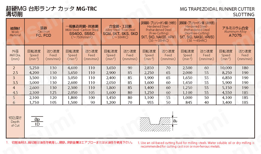 超硬エンドミル（台形ランナ） MG-TRC | オーエスジー | MISUMI(ミスミ)