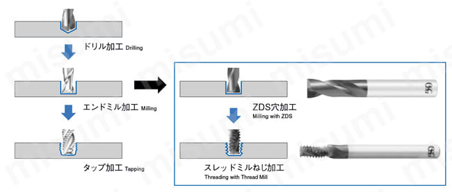 VコーティングXPMエンドミル（2刃座ぐり加工用） VP-ZDS オーエスジー MISUMI(ミスミ)