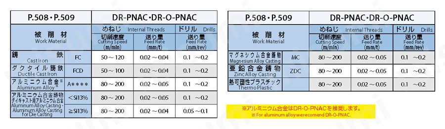 プラネットカッタシリーズ 油穴付きスーパープラネット  DR-O-PNAC 推奨切削条件表