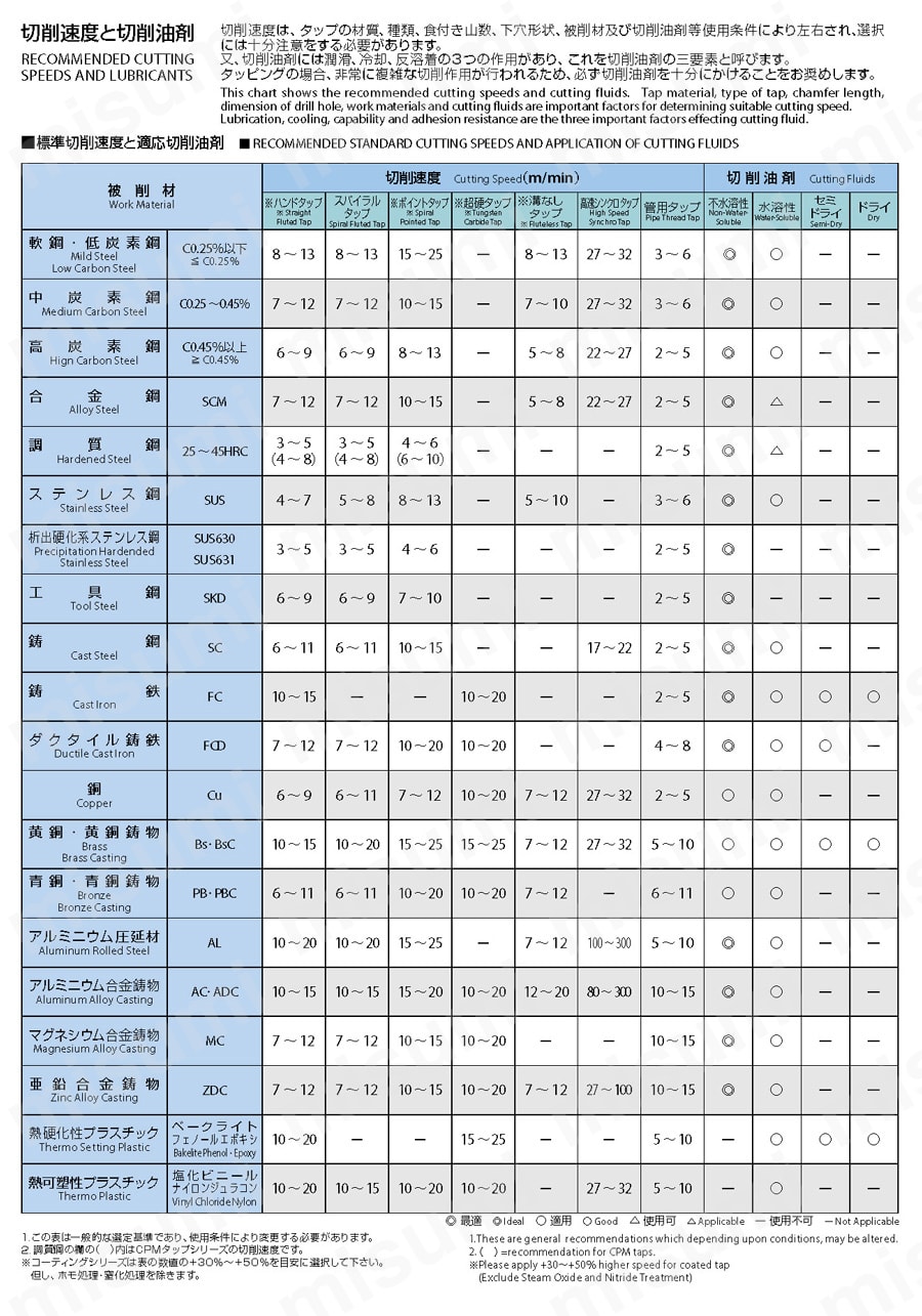 ポイントタップシリーズ Vコ－ティング ロングシャンク  V-LT-POT 推奨切削条件表