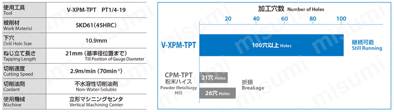 管用テーパタップシリーズ Vコーティング粉末ハイス（高硬度鋼用） V