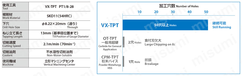 管用テーパタップシリーズ Vコーティング超硬（高硬度鋼用） VX-TPT