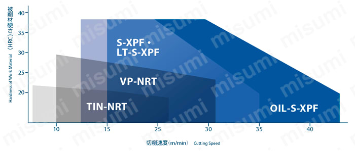 当店一番人気 オーエスジー Xパフォーマー転造タップ　8322287 S-XPF-B-STD-M22X1.5