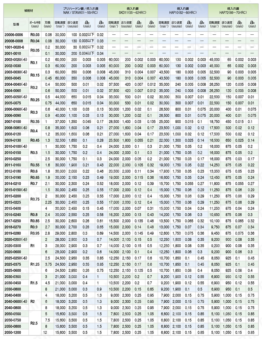 HSB HMコート 1枚刃・2枚刃 ボールエンドミル 推奨切削条件表-1