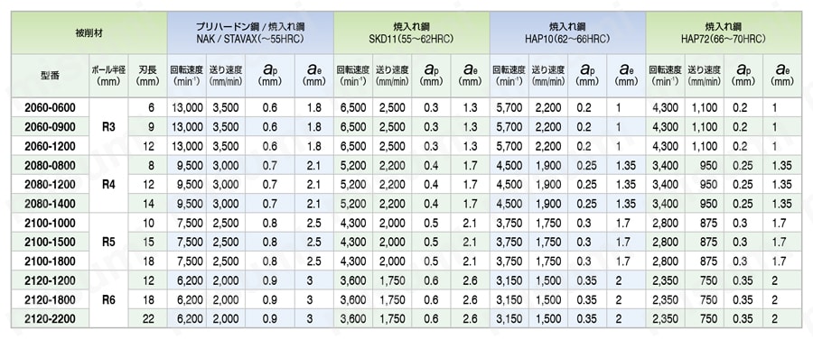 HSB HMコート 1枚刃・2枚刃 ボールエンドミル 推奨切削条件表-2