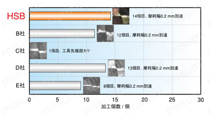 HSB2017-0250 | HSB HMコート 1枚刃・2枚刃 | ユニオンツール | ミスミ