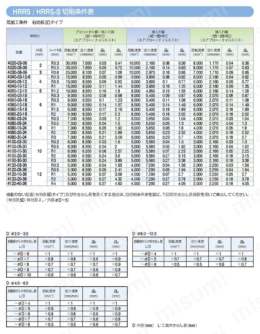 HRRS-S HMコート 4枚刃ショートシャンクラジアス 推奨切削条件表1