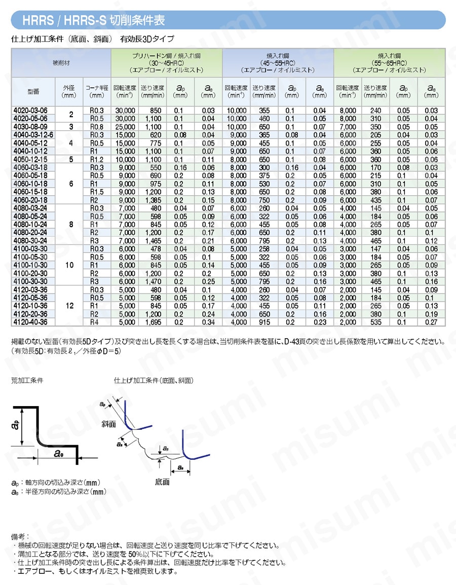 HRRS-S HMコート 4枚刃ショートシャンクラジアス 推奨切削条件表2