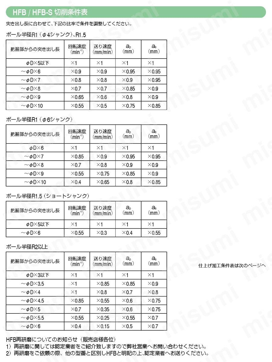 HFB-S HMコート 4枚刃高能率ショートシャンクボール 【追加工対応品】 推奨切削条件表2