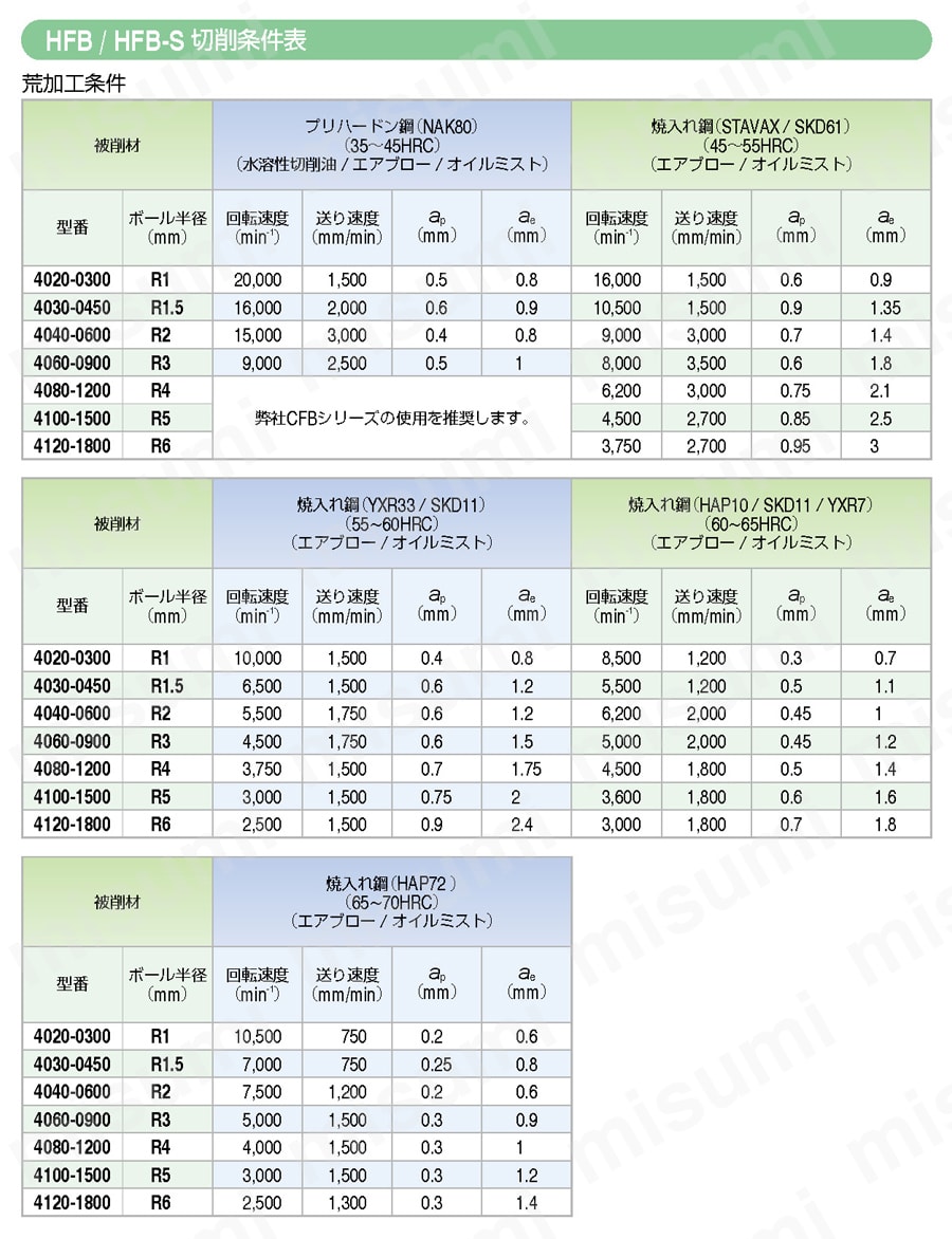 HFB HMコート 4枚刃高能率ボール 【追加工対応品】 推奨切削条件表1