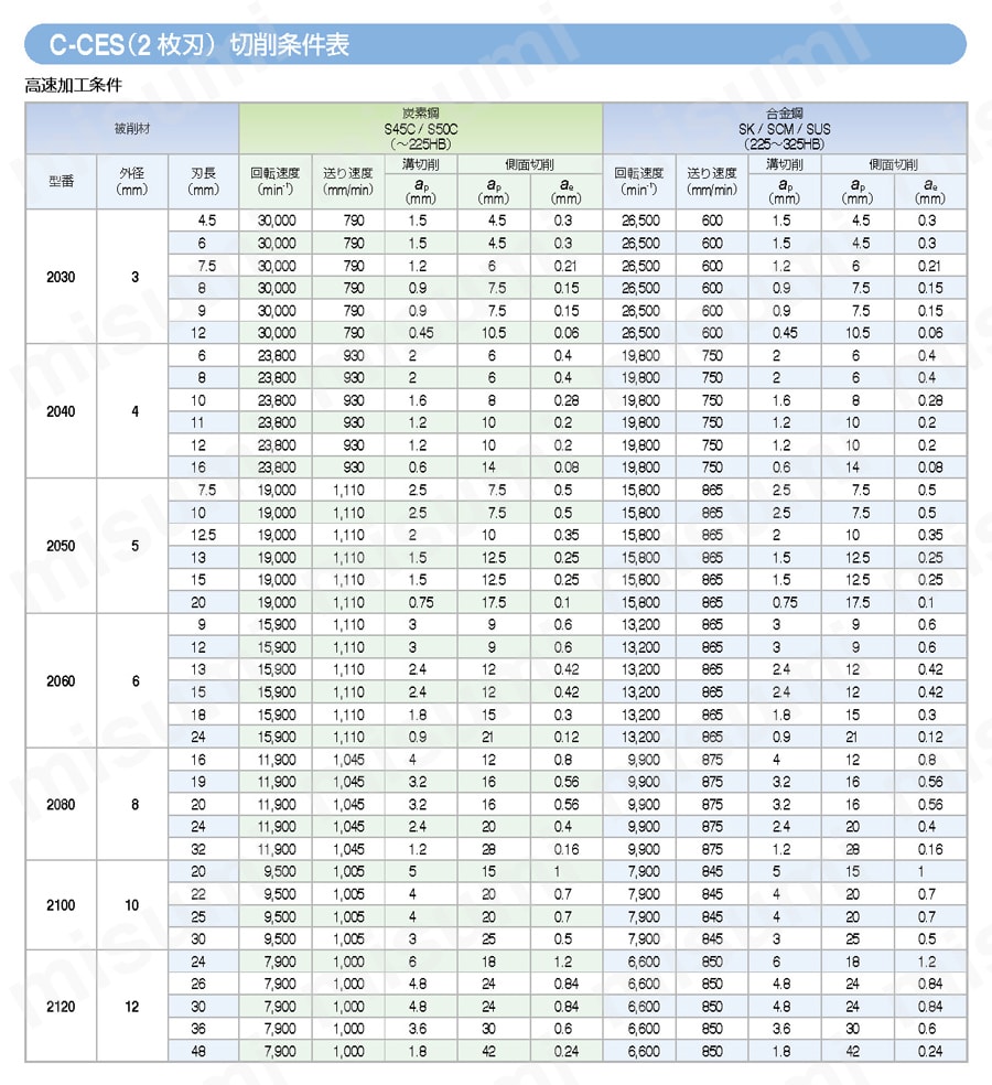 C-CES2000 UTコート 2枚刃スクエア 【追加工対応品】 推奨切削条件表5