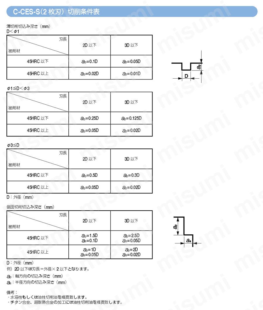 C-CES2000S UTコート 2枚刃スクエア(シャープコーナー) 【追加工対応品】 推奨切削条件表3