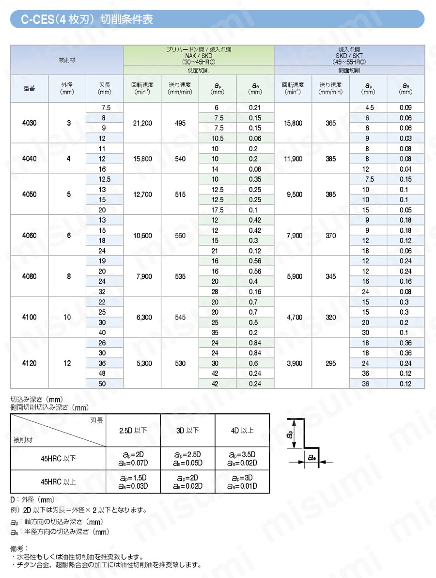 C-CES4000 UTコート 4枚刃スクエア 【追加工対応品】 推奨切削条件表4