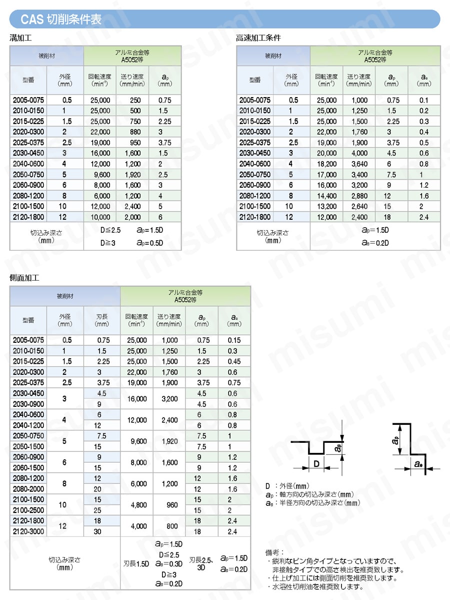 CAS アルミ加工用 2枚刃スクエア 【追加工対応品】 推奨切削条件表