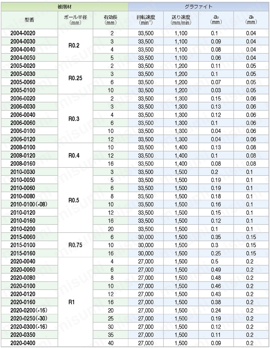 DIAコートシリーズ グラファイト加工用 DCLB 2枚刃ロングネックボール 推奨切削条件1