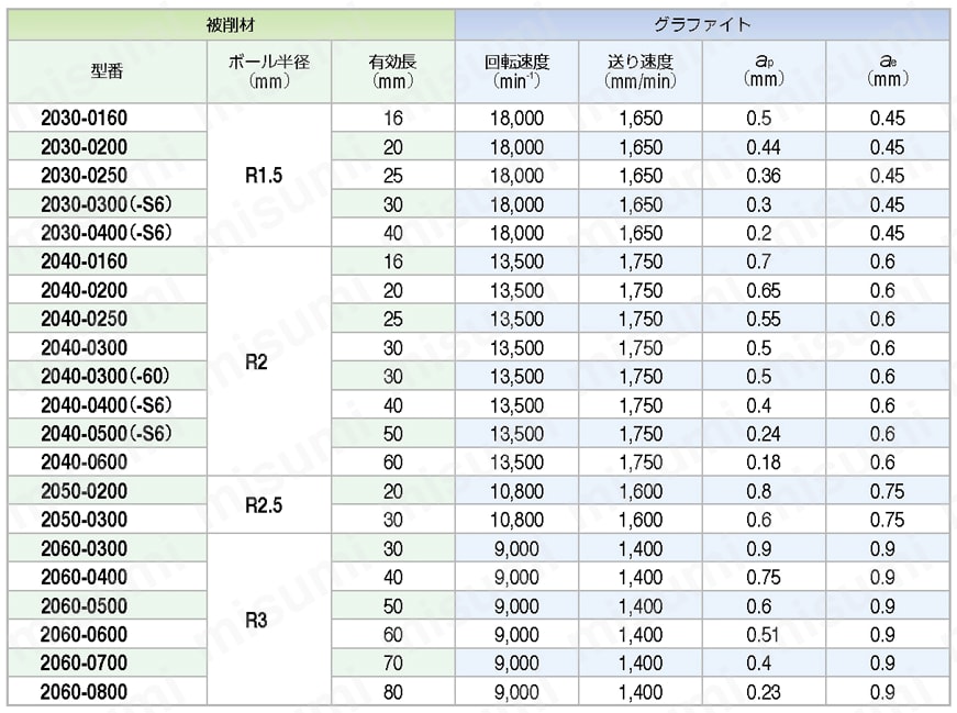 DIAコートシリーズ グラファイト加工用 DCLB 2枚刃ロングネックボール