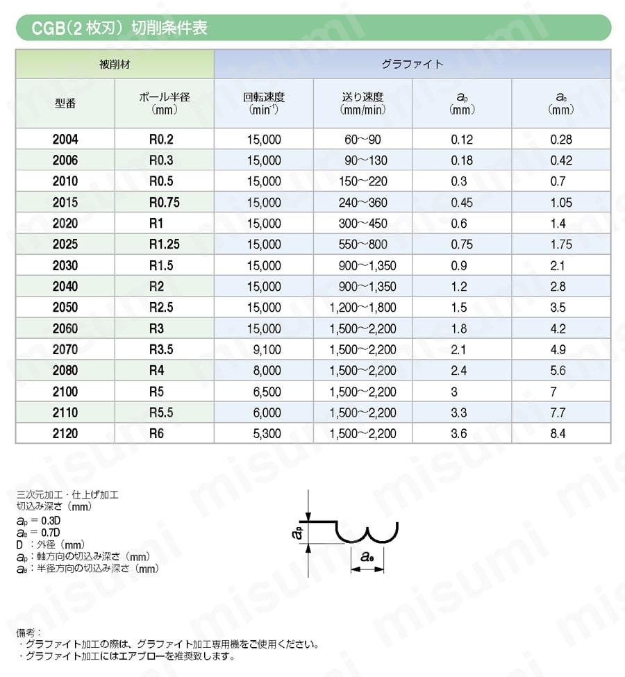 CGB2000 グラファイト加工用 2枚刃ボール 【追加工対応品】 推奨切削条件表