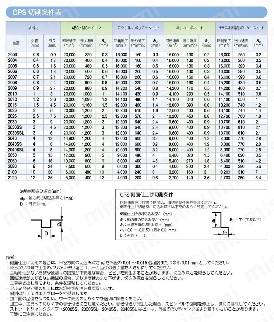CPS 樹脂加工用 2枚刃スクエア 【追加工対応品】 推奨切削条件表