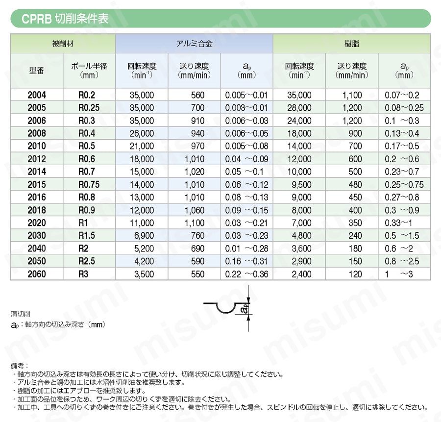 CPRB 樹脂加工用 2枚刃ロングネックボール | ユニオンツール | MISUMI