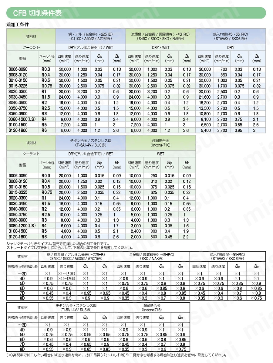 CFB 生材～加工用 3枚刃ボール 【追加工対応品】 推奨切削条件表1