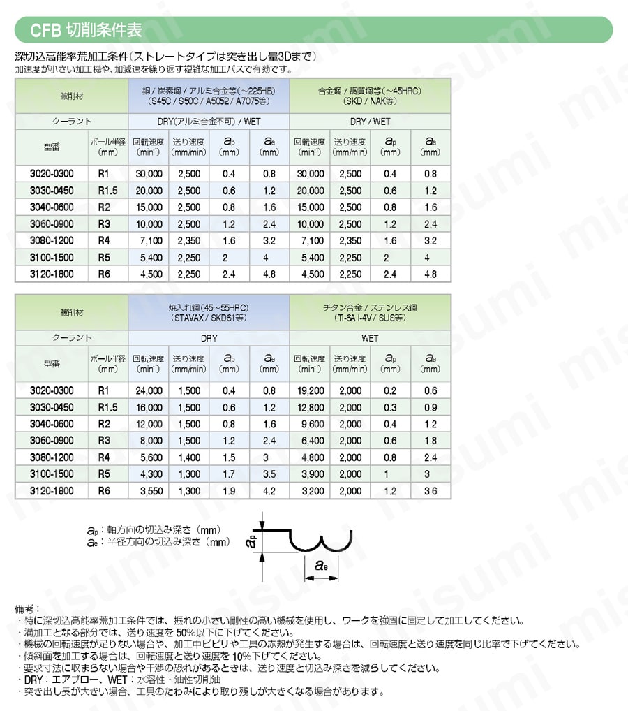 CFB 生材～加工用 3枚刃ボール 【追加工対応品】 推奨切削条件表3