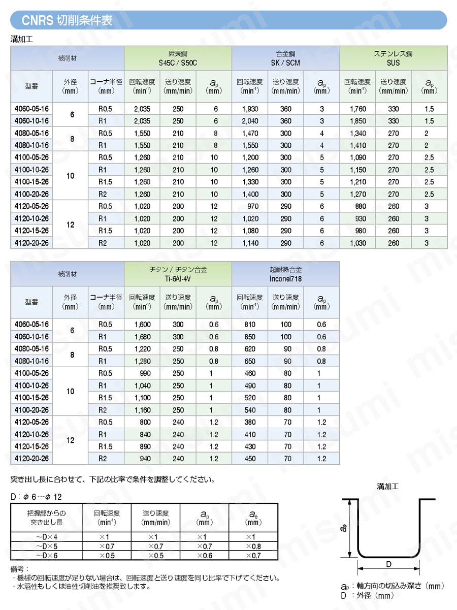 CNRS チタン・超耐熱合金加工用 4枚刃ラジアス 【追加工対応品】 推奨切削条件表2