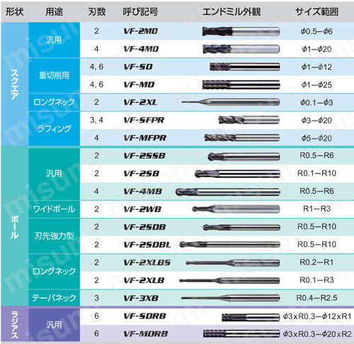 VF2MD 2枚刃インパクトミラクルエンドミル（M） | 三菱マテリアル