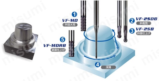 VF2XLB 2枚刃インパクトミラクルロングネックボールエンドミル | 三菱
