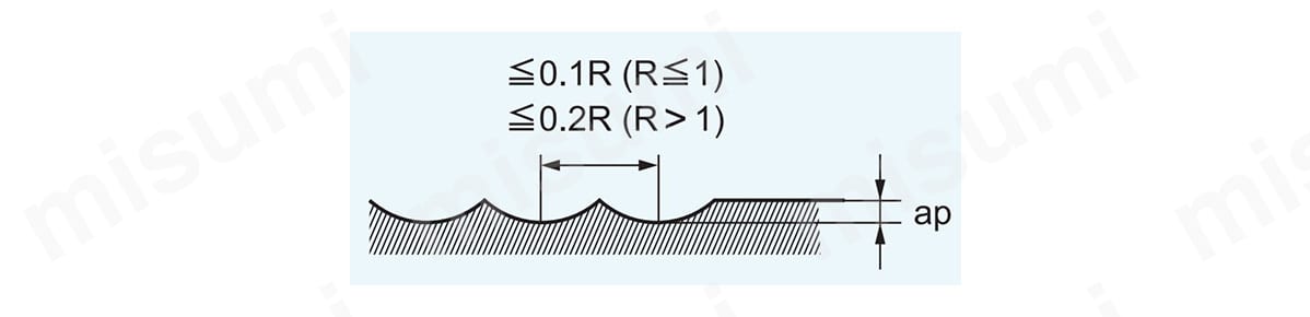 切り込み量基準（R：ボール半径）