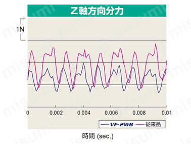 Z軸方向分力のグラフ