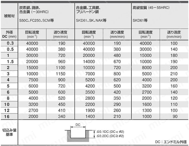 VC2SS 2枚刃ミラクルエンドミル（S） 【追加工対応品】 推奨切削条件表