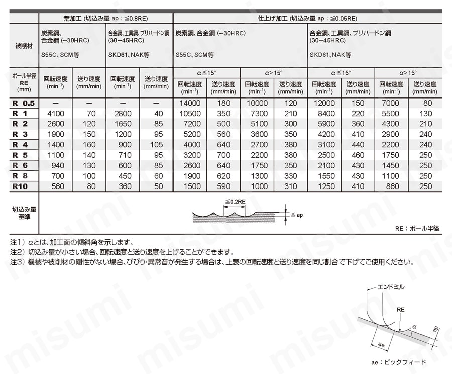 C2MB 2枚刃超硬ボールエンドミル（M） | 三菱マテリアル | MISUMI(ミスミ)