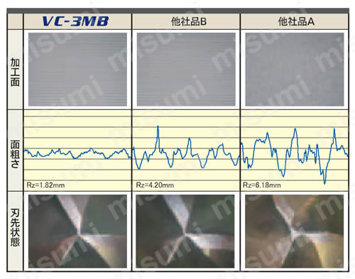 VC3MB 3枚刃ミラクル ボールエンドミル（M） | 三菱マテリアル