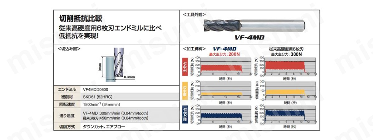 全品送料0円 □三菱 VF4MB 4枚刃インパクトミラクル高能率加工用