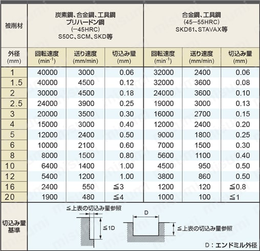 MS4MC 4枚刃エムスターエンドミル（M） 【追加工対応品】 推奨切削条件表