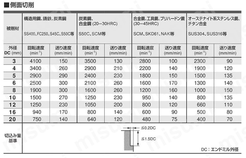 C4MCD0500 | C4MC 4枚刃超硬センタカットエンドミル（M） | 三菱