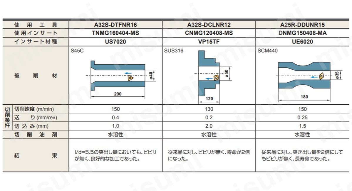 CN インサート対応 外径・端面加工用 ダブルクランプバイト | 三菱