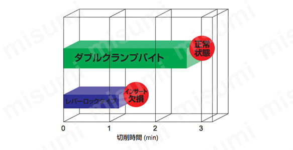 DDJNL2525M15 | DN インサート対応 外径・倣い加工用 ダブルクランプ