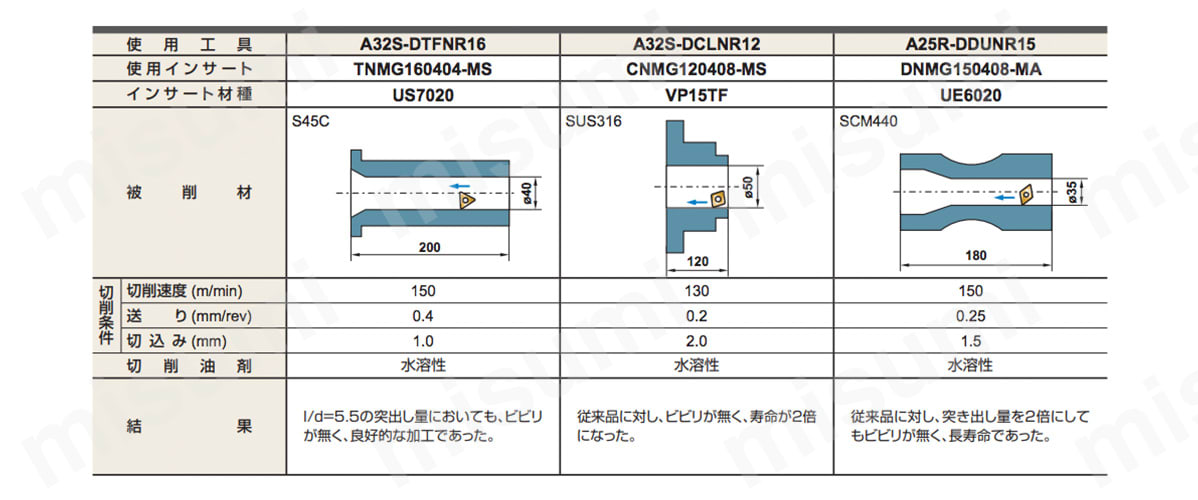 三菱マテリアル/MITSUBISHI 新ダブルクランプバイト 外径・倣い加工用