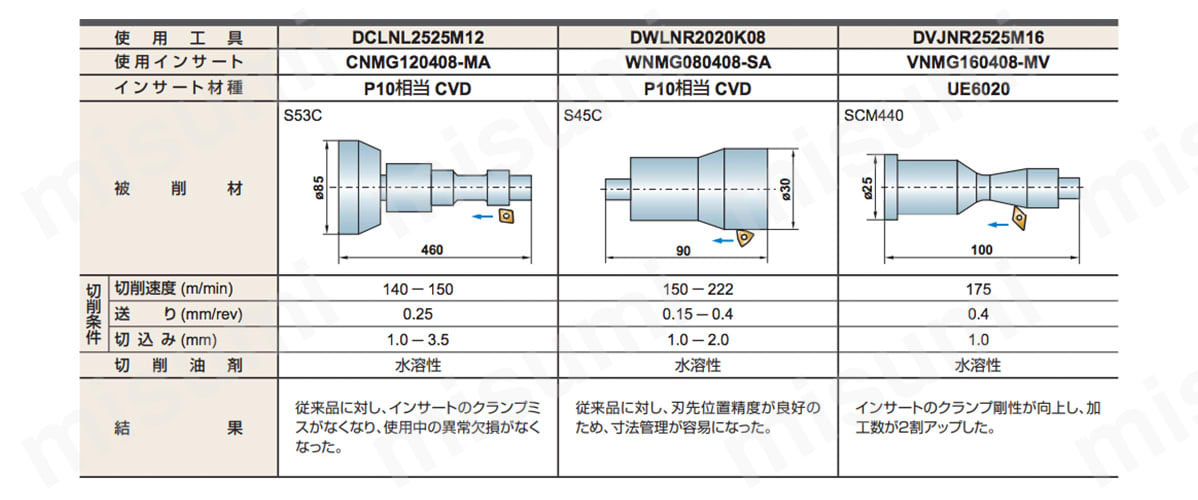DTGNR1616H16 | TN インサート対応 外径加工用 ダブルクランプバイト