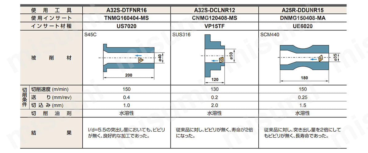 WN インサート対応 外径・端面加工用 ダブルクランプバイト | 三菱