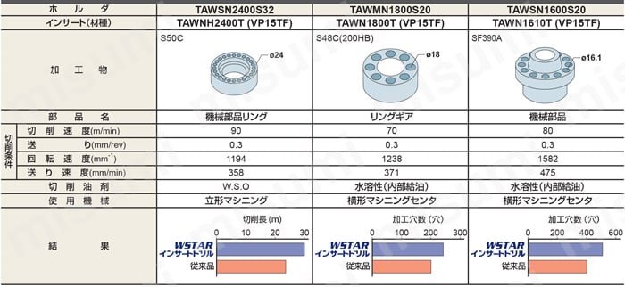 TAW WSTARインサートドリル | 三菱マテリアル | MISUMI(ミスミ)