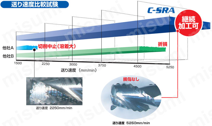 型番 | CSRA アルミニウム合金加工用超硬ラフィングエンドミル（S