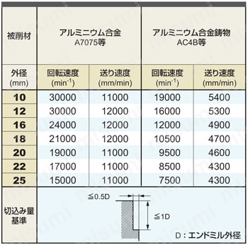 型番 | CSRA アルミニウム合金加工用超硬ラフィングエンドミル（S