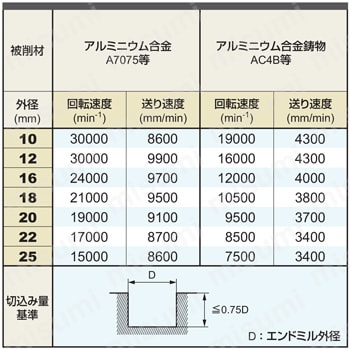 型番 | CSRA アルミニウム合金加工用超硬ラフィングエンドミル（S