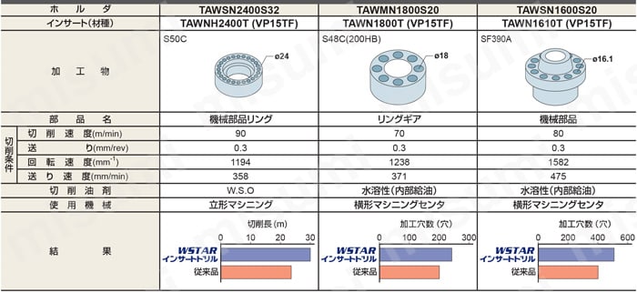 ドリル用インサート TAWBH | 三菱マテリアル | MISUMI(ミスミ)