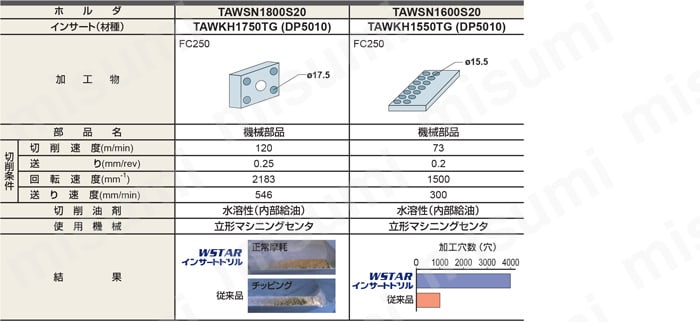 ドリル用インサート TAWBH 使用例3