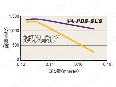 VAPDMSUS バイオレット 高精度ドリル ステンレス用（M） | 三菱