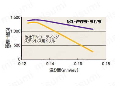 VAPDSSUS バイオレット 高精度ドリル ステンレス用（S） | 三菱 
