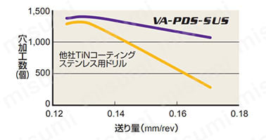 VAPDM バイオレット 高精度ドリル（M） | 三菱マテリアル | MISUMI(ミスミ)